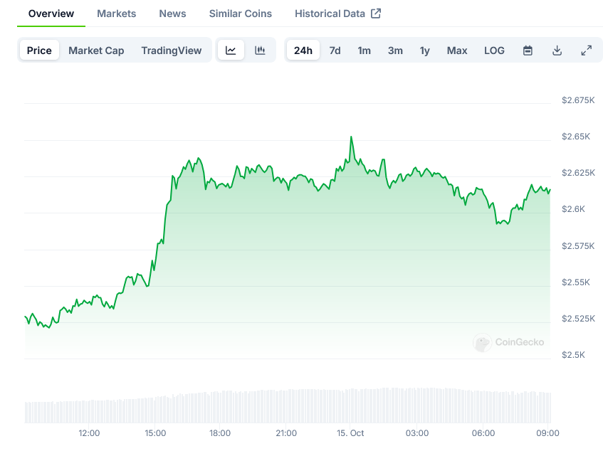 You are currently viewing Ethereum Price Breaks $2,600 as Market Shows Bullish Signs