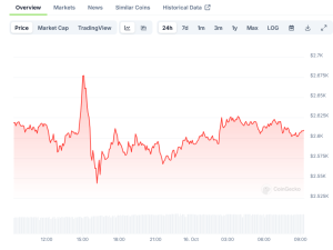 Read more about the article Ethereum Whales Make Waves: $254M Buying Spree Defies Market Trends