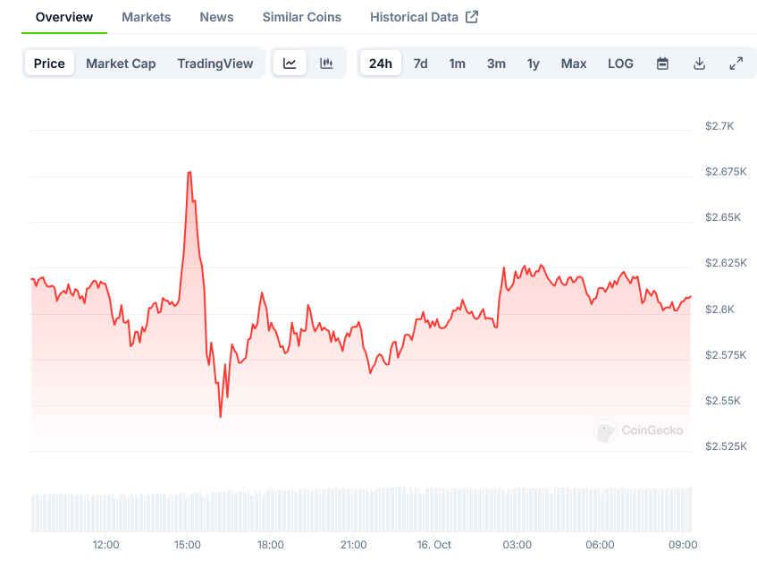 You are currently viewing Ethereum Whales Make Waves: $254M Buying Spree Defies Market Trends