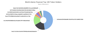 Read more about the article Trump’s World Liberty Finance attracts $11.5 million inflow across 8,500 holders