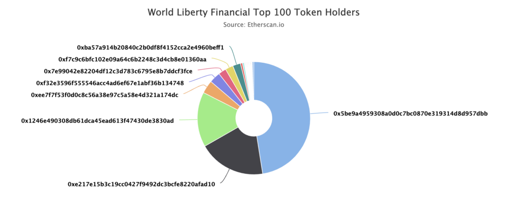 You are currently viewing Trump’s World Liberty Finance attracts $11.5 million inflow across 8,500 holders