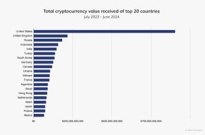 Read more about the article US drives North American crypto dominance despite regional stablecoin decline