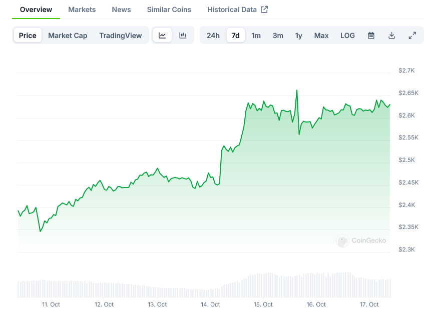 You are currently viewing Ethereum’s Next Move: Breaking $2,700 or Falling Back?