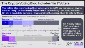 Read more about the article Survey suggests Democrat voters see crypto as slightly more important to election than Republicans