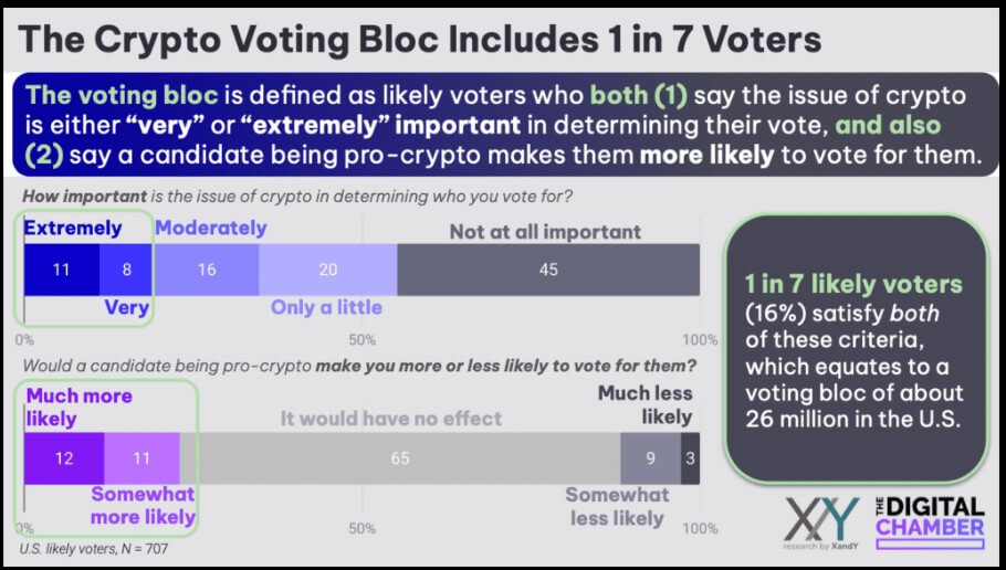 You are currently viewing Survey suggests Democrat voters see crypto as slightly more important to election than Republicans