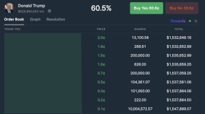 Read more about the article Less than $5 million could change the leader in the US Election race on Polymarket