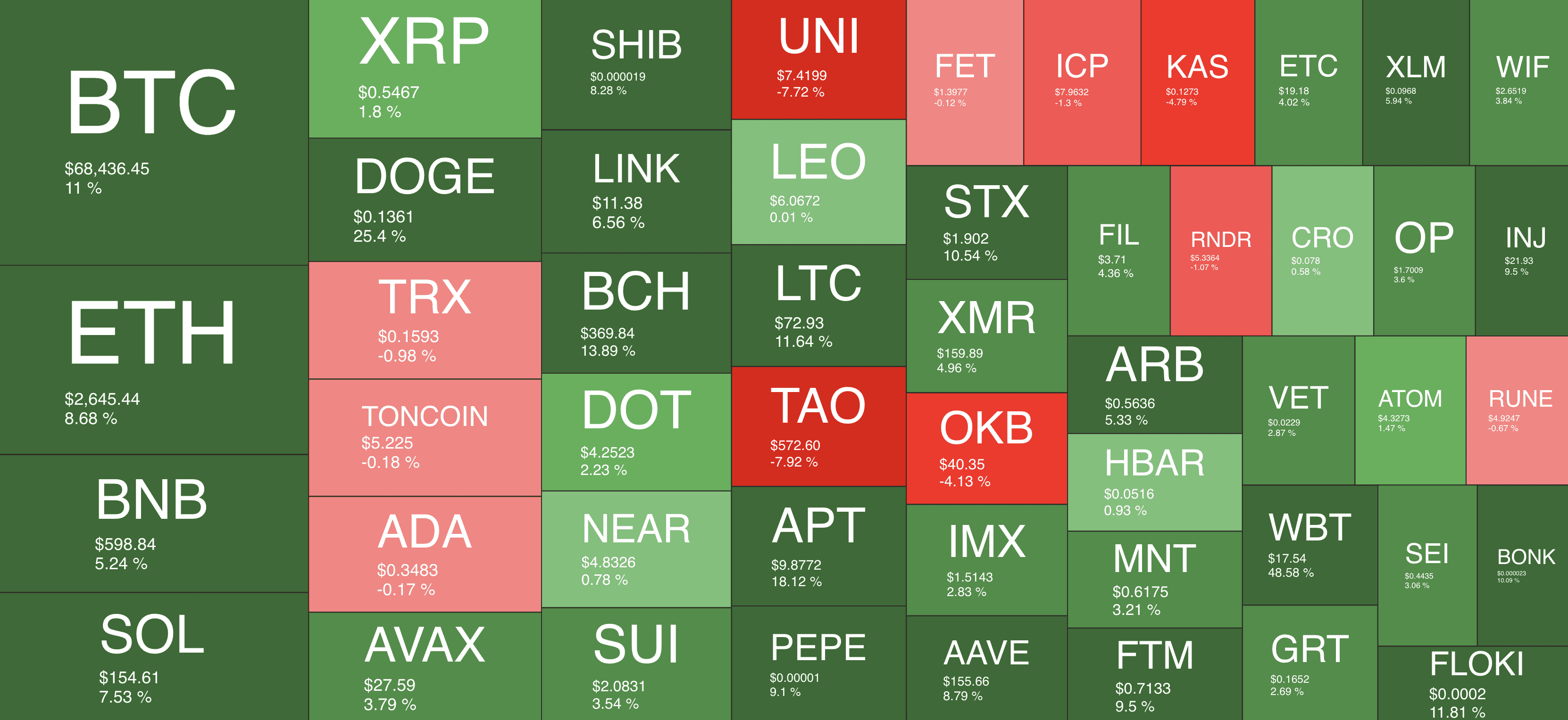 You are currently viewing Bitcoin Explodes Above $68K as Dogecoin Leads Altcoin Gains: This Week’s Crypto Recap