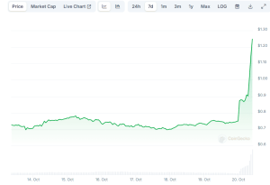 Read more about the article The Reason Behind ApeCoin’s (APE) 66% Daily Surge: Details