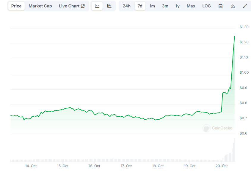 You are currently viewing The Reason Behind ApeCoin’s (APE) 66% Daily Surge: Details