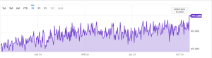 Read more about the article Bitcoin Hash Rate Hits New All-Time High, Surges 74% Year-Over-Year