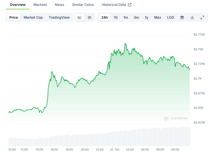 Read more about the article Ethereum ETH Price Surpasses $2,700 as Market Momentum Builds