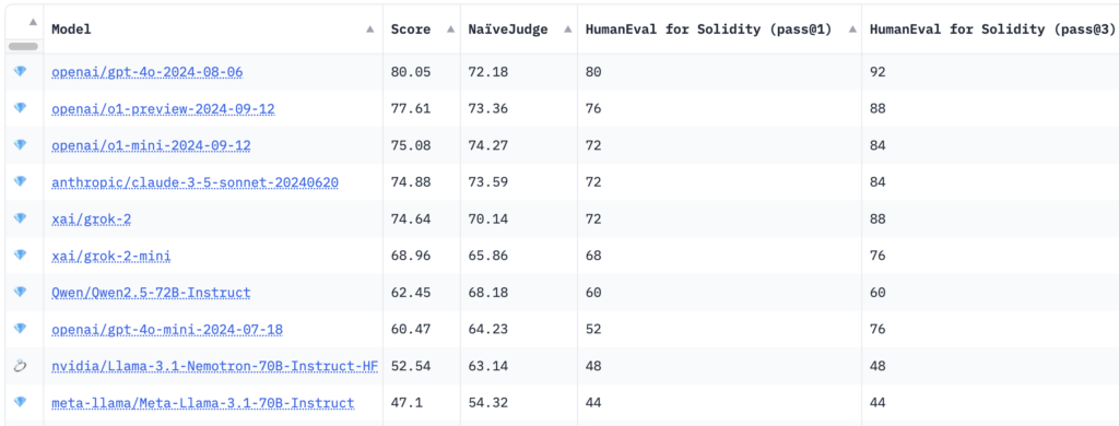 You are currently viewing OpenAI GPT 4o ranked as best AI model for writing Solidity smart contract code by IQ