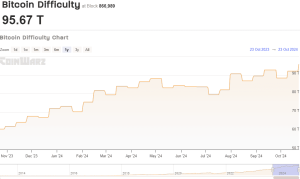 Read more about the article Bitcoin Mining Difficulty Reaches New All-Time High