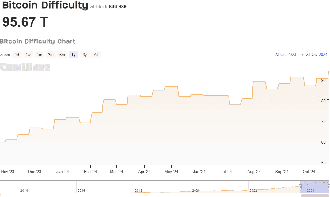 You are currently viewing Bitcoin Mining Difficulty Reaches New All-Time High