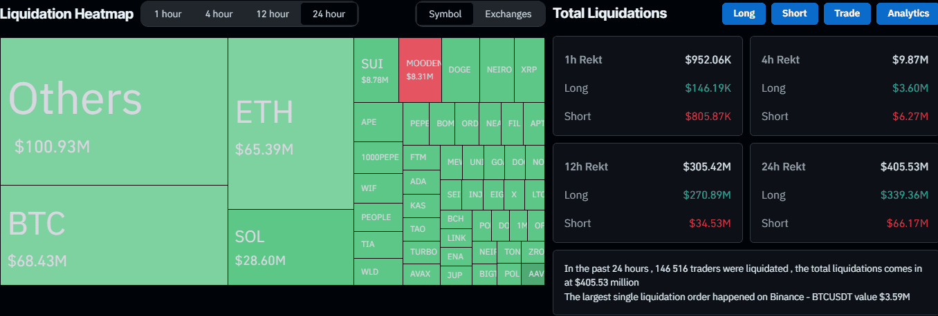 You are currently viewing Tether-WSJ Fiasco Aftermath: Over $400 Million in Liquidations as BTC Dumped $3K in Minutes