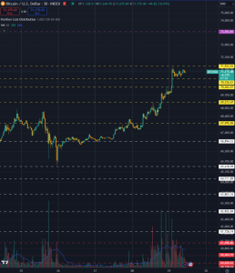 Read more about the article Bitcoin records over $880 million net inflows in 2 days as Bitcoin broke $71k