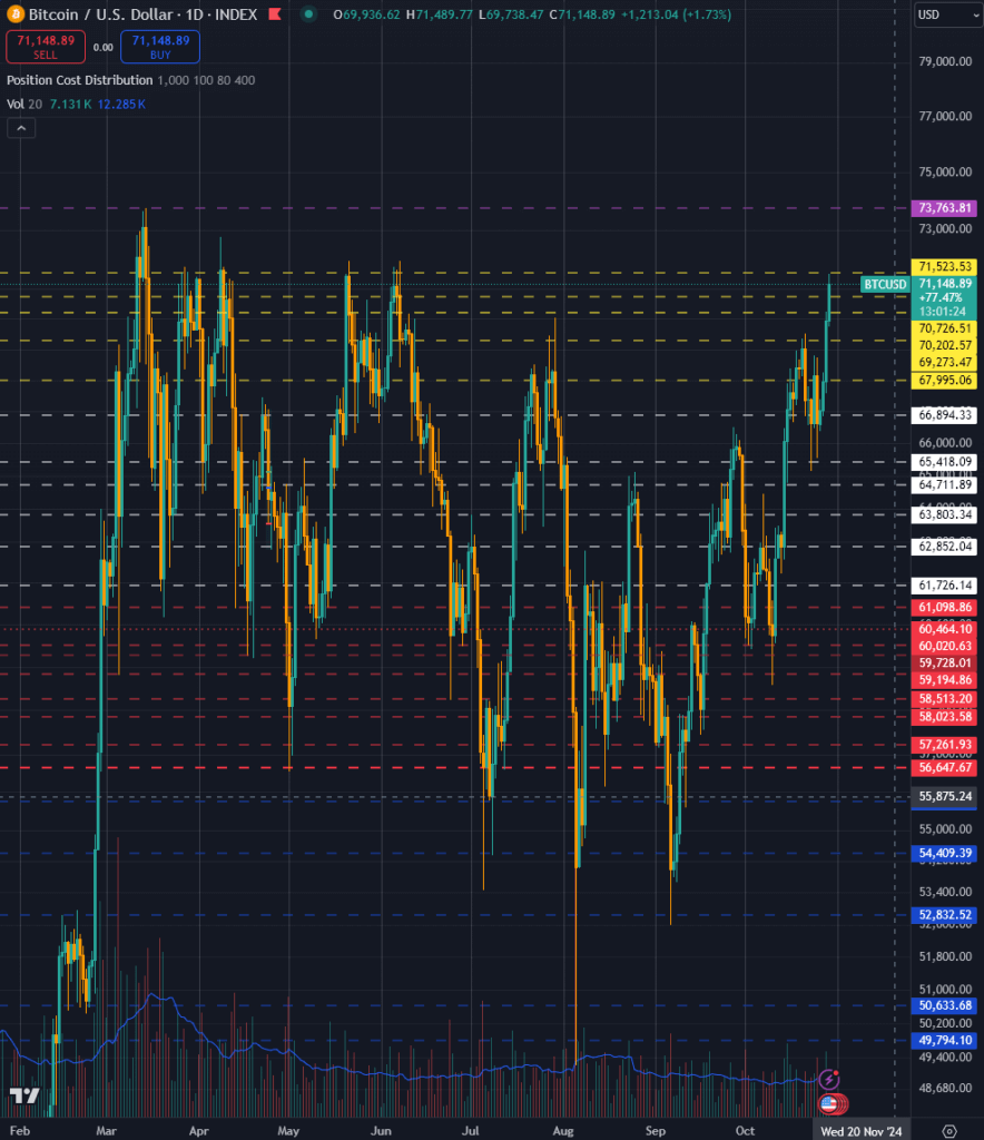 You are currently viewing Above the all-time high of $73.7k these could be the new resistance levels to watch