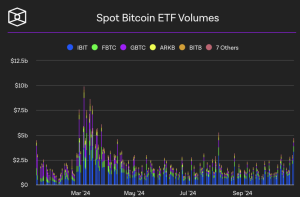 Read more about the article Bitcoin ETFs has Top 10 inflow day with $870 million acquired as Bitcoin closes in on all-time high