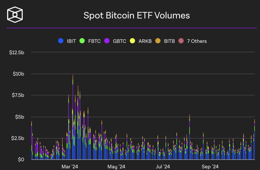 You are currently viewing Bitcoin ETFs has Top 10 inflow day with $870 million acquired as Bitcoin closes in on all-time high