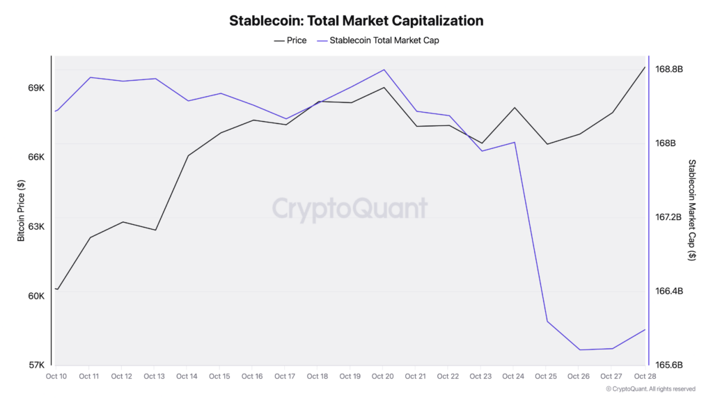 You are currently viewing Stablecoin market cap falls $2 billion as liquidity fuels Bitcoin price surge