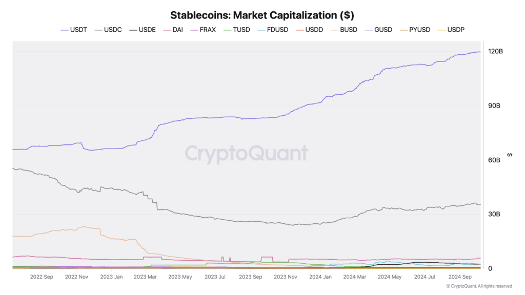 You are currently viewing Tether fuels market liquidity surge as stablecoins reach $169 billion