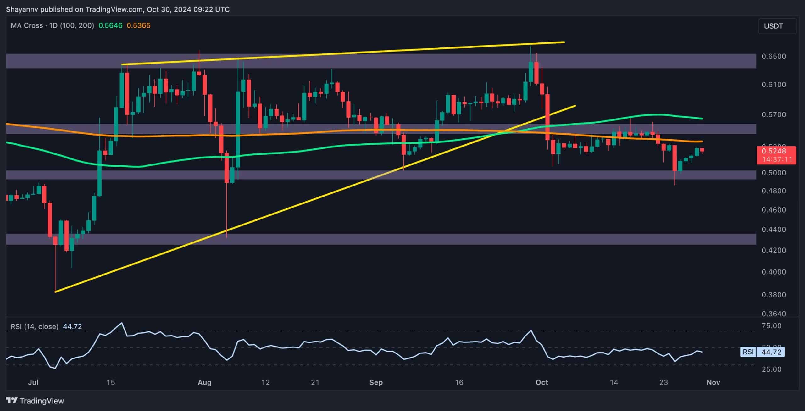 You are currently viewing Ripple Price Analysis: How Low Can XRP Go if it Loses the $0.5 Support?