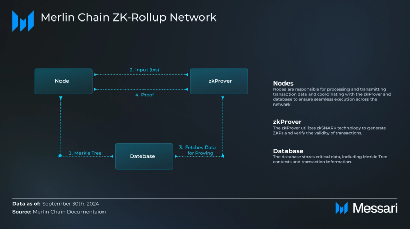 Read more about the article Understanding Merlin Chain: A Comprehensive Overview