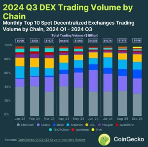 Read more about the article Ethereum Remains Dominant DEX Chain Despite Dominance Dip: CoinGecko 