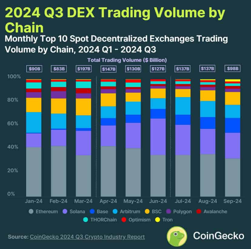 You are currently viewing Ethereum Remains Dominant DEX Chain Despite Dominance Dip: CoinGecko 