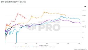 Read more about the article Is Bitcoin Repeating Previous Bull Cycles?