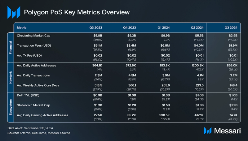 Read more about the article State of Polygon Q3 2024