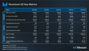 Read more about the article State of Rootstock Q2 2024