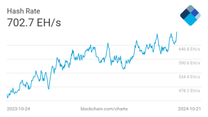 Read more about the article Bitcoin network’s all-time high hash rate pushing mining difficulty upward