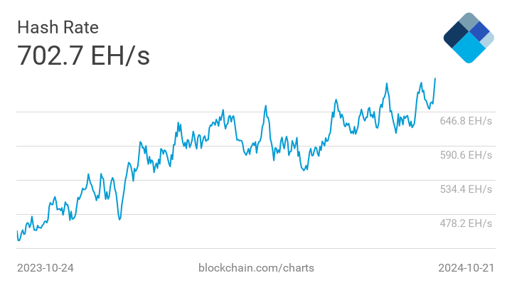 You are currently viewing Bitcoin network’s all-time high hash rate pushing mining difficulty upward