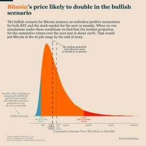 Read more about the article Bitcoin Price May Hit Six Figures by 2025, Experts Predict