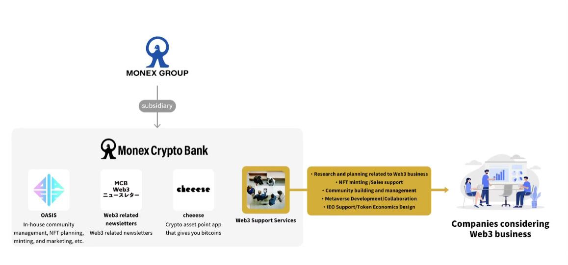 You are currently viewing Japan’s Web3 transformation: How Monex Group is powering the nation’s crypto ecosystem