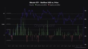 Read more about the article Bitcoin ETFs Inflows Skyrocket to 4-Month High as Total AUM Taps Massive Milestone