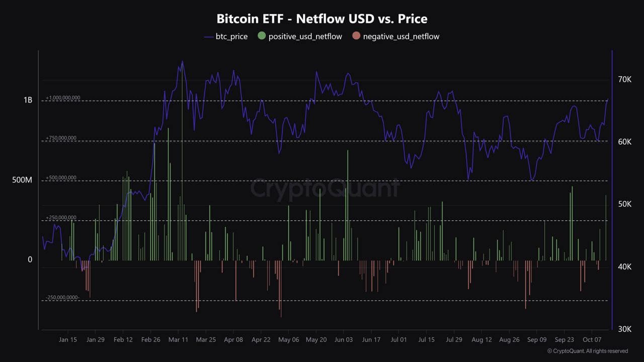 You are currently viewing Bitcoin ETFs Inflows Skyrocket to 4-Month High as Total AUM Taps Massive Milestone