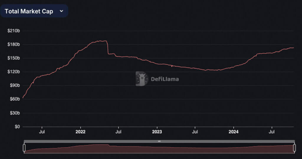 You are currently viewing Stablecoin market cap closes in on 2022 UST fueled $187 billion peak