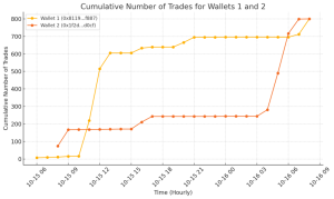 Read more about the article Two Polymarket whales bet $4 million for Trump across 1,600 trades in 24 hours as odds hits 59%