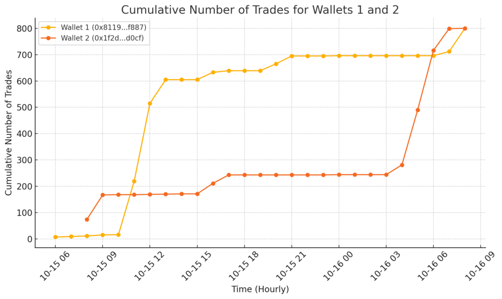 You are currently viewing Two Polymarket whales bet $4 million for Trump across 1,600 trades in 24 hours as odds hits 59%