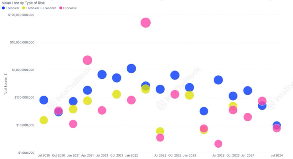 You are currently viewing Beyond Hacks: Understanding and managing economic risks in DeFi