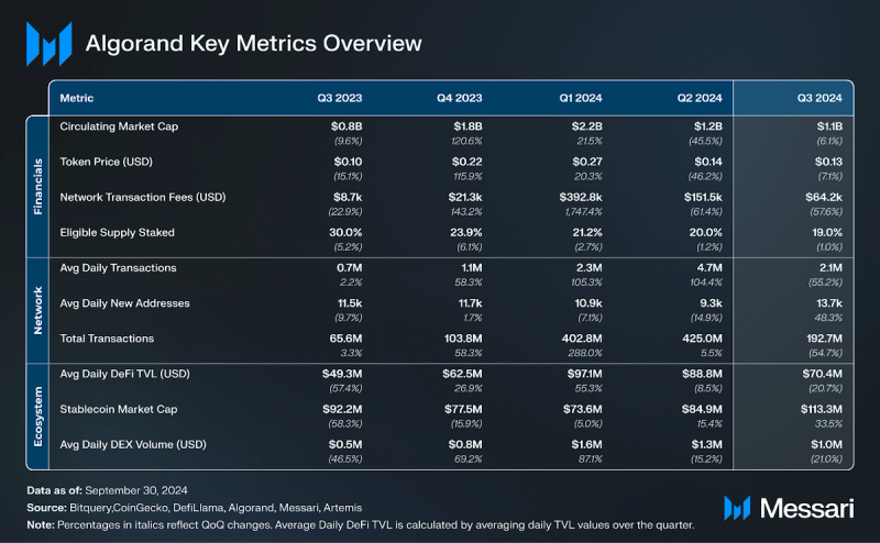 You are currently viewing Algorand Q3 2024 Brief