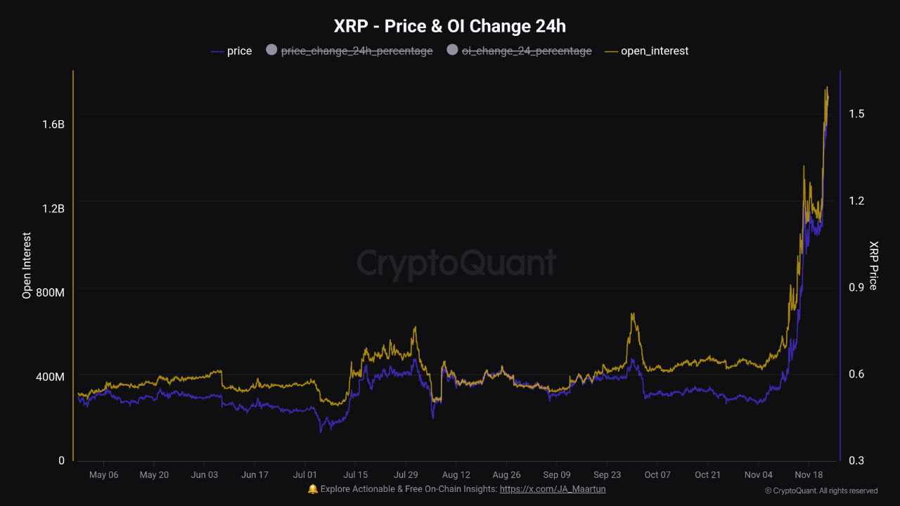 You are currently viewing XRP Open Interest Reaches New All-Time High: What Does it Mean for Ripple’s Price?