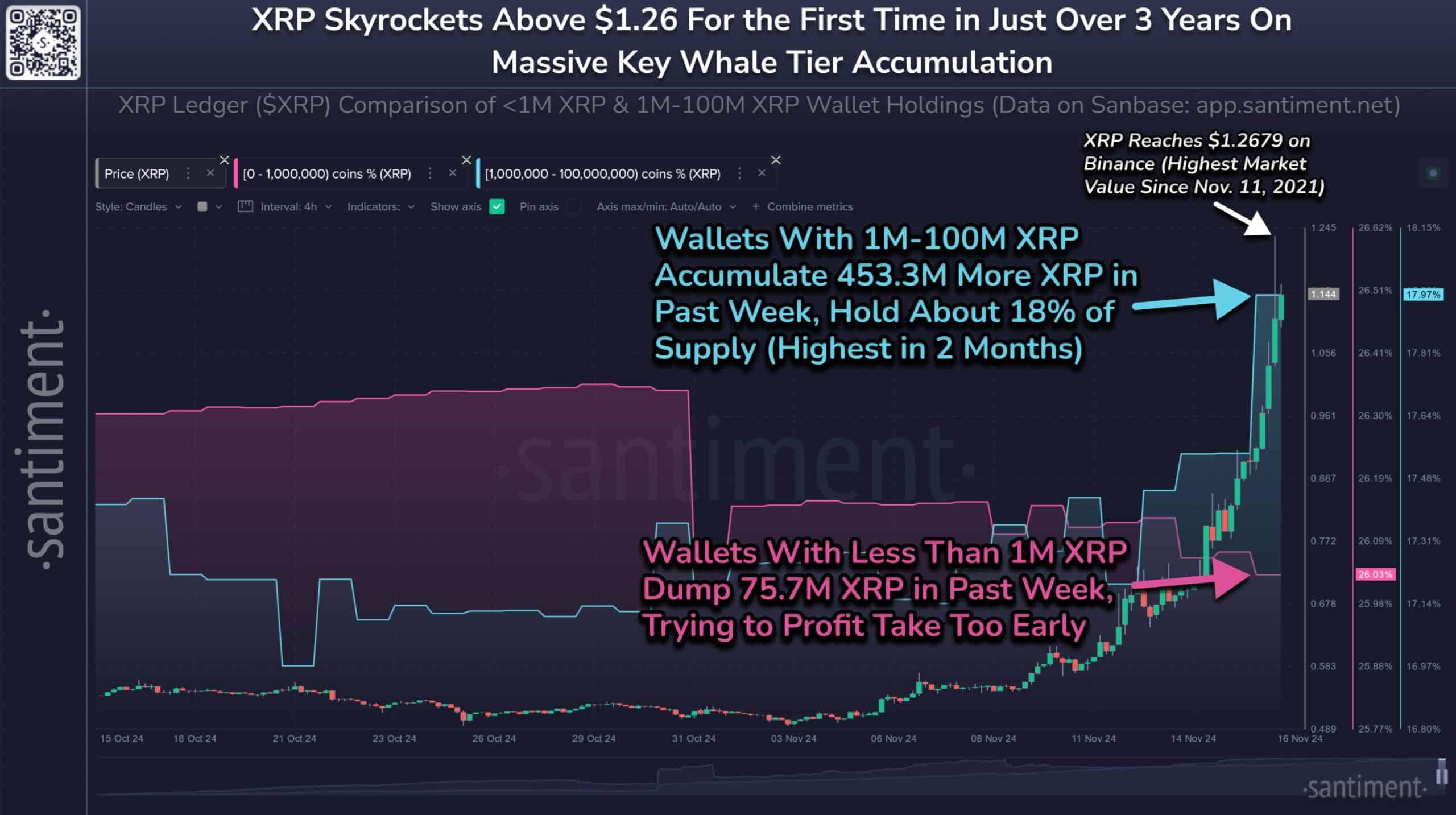 You are currently viewing Ripple Whales and Sharks Are Buying as Retail Are Selling: Is That Bullish for XRP?