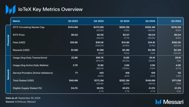 You are currently viewing State of IoTeX Q3 2024