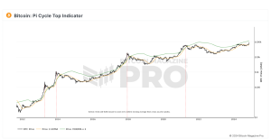 Read more about the article The Bitcoin Pi Cycle Top Indicator: How to Accurately Time Market Cycle Peaks