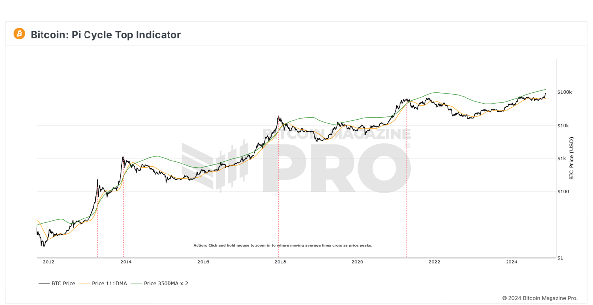 Read more about the article The Bitcoin Pi Cycle Top Indicator: How to Accurately Time Market Cycle Peaks