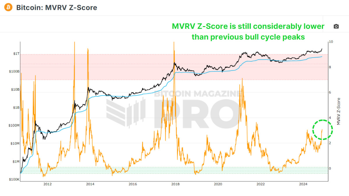 You are currently viewing On-Chain Data Shows The Bitcoin Price Bull Run is Far From Over