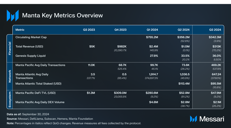 You are currently viewing State of Manta Q3 2024